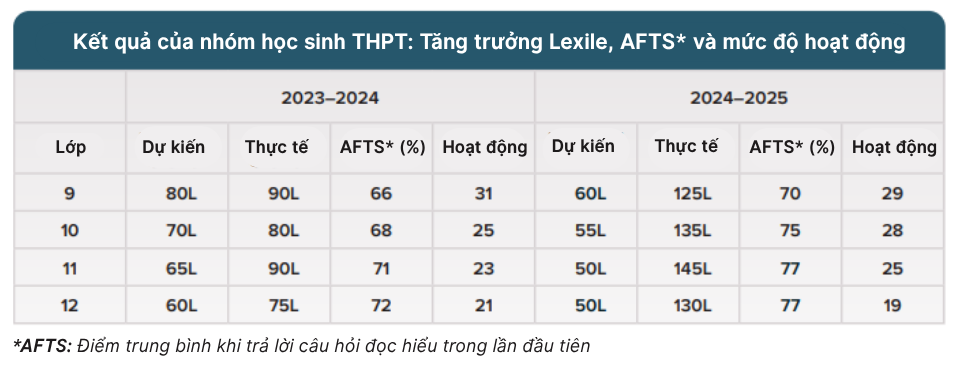 nghiên cứu achieve3000 literacy
